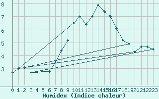 Courbe de l'humidex pour Weihenstephan