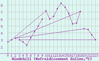 Courbe du refroidissement olien pour Lans-en-Vercors (38)