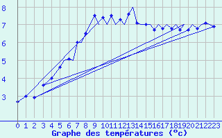 Courbe de tempratures pour Bergen / Flesland