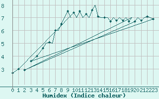 Courbe de l'humidex pour Bergen / Flesland