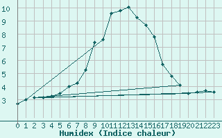 Courbe de l'humidex pour Kufstein