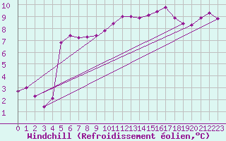Courbe du refroidissement olien pour Muret (31)