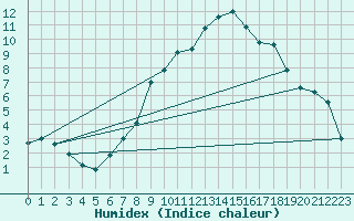 Courbe de l'humidex pour Scuol