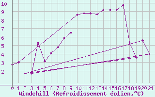 Courbe du refroidissement olien pour Passo Rolle