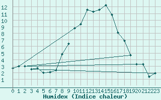 Courbe de l'humidex pour Scuol