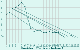 Courbe de l'humidex pour Fichtelberg