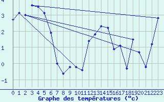 Courbe de tempratures pour Vogel