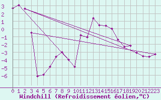 Courbe du refroidissement olien pour Lublin Radawiec