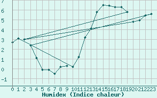 Courbe de l'humidex pour Le Mans (72)