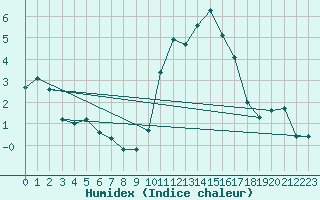 Courbe de l'humidex pour Liefrange (Lu)