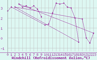 Courbe du refroidissement olien pour La Rochelle - Aerodrome (17)