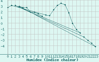 Courbe de l'humidex pour Hohrod (68)