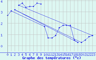 Courbe de tempratures pour Werl