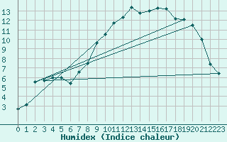 Courbe de l'humidex pour Retie (Be)