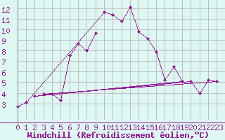 Courbe du refroidissement olien pour Straumsnes