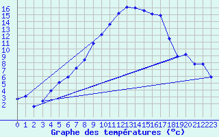 Courbe de tempratures pour Giswil