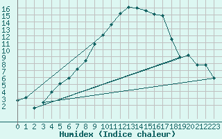 Courbe de l'humidex pour Giswil