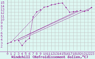 Courbe du refroidissement olien pour Meiringen