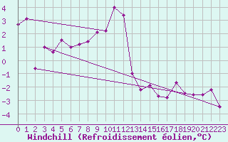 Courbe du refroidissement olien pour Brianon (05)