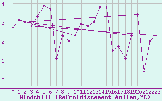 Courbe du refroidissement olien pour Ancey (21)