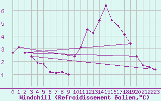 Courbe du refroidissement olien pour Leek Thorncliffe