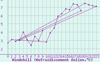 Courbe du refroidissement olien pour Brive-Souillac (19)