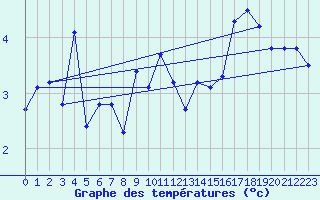 Courbe de tempratures pour Oron (Sw)