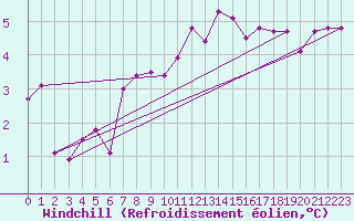 Courbe du refroidissement olien pour Kolmaarden-Stroemsfors