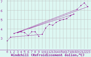 Courbe du refroidissement olien pour Brocken