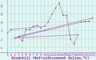Courbe du refroidissement olien pour Stana De Vale