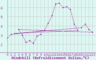 Courbe du refroidissement olien pour Chlons-en-Champagne (51)