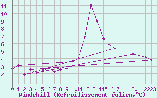 Courbe du refroidissement olien pour La Comella (And)