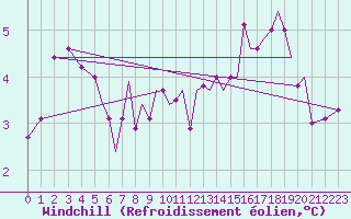 Courbe du refroidissement olien pour Isle Of Man / Ronaldsway Airport