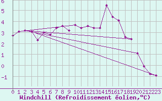 Courbe du refroidissement olien pour Dagloesen