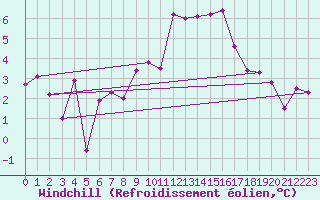 Courbe du refroidissement olien pour Saint-Ciers-sur-Gironde (33)