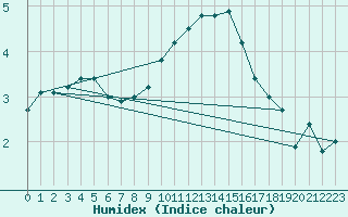 Courbe de l'humidex pour Narva