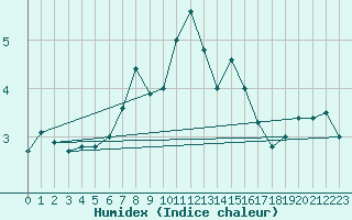 Courbe de l'humidex pour Kirkkonummi Makiluoto