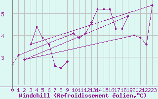 Courbe du refroidissement olien pour Monte S. Angelo