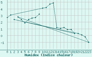 Courbe de l'humidex pour Schwandorf