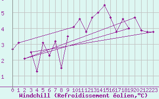 Courbe du refroidissement olien pour La Fretaz (Sw)