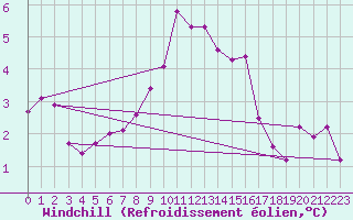 Courbe du refroidissement olien pour Cairnwell