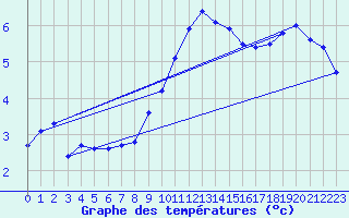 Courbe de tempratures pour Orschwiller (67)