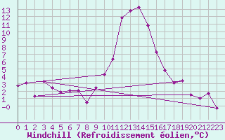 Courbe du refroidissement olien pour Bourg-Saint-Maurice (73)