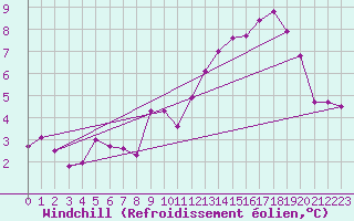 Courbe du refroidissement olien pour Bignan (56)