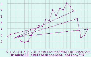 Courbe du refroidissement olien pour Redesdale