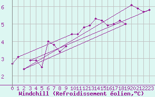 Courbe du refroidissement olien pour Maseskar