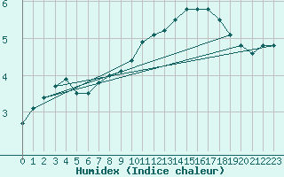 Courbe de l'humidex pour Dourbes (Be)