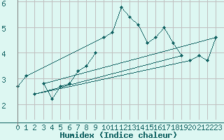 Courbe de l'humidex pour Robiei
