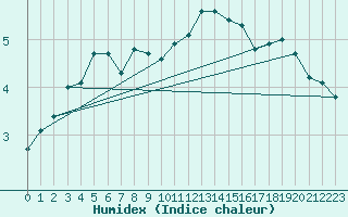 Courbe de l'humidex pour Altenrhein