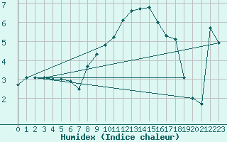 Courbe de l'humidex pour Wels / Schleissheim